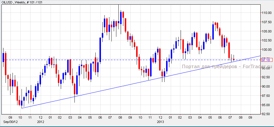 OilUSD, Weekly