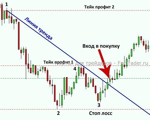 Рис. 4. Ордера по паттерну «Дракон»