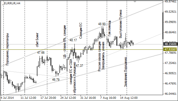 EUR/RUB, H4
