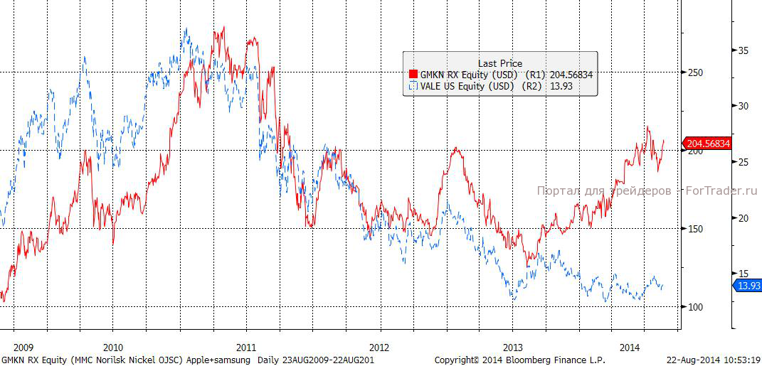 ГМК Норильский никель & Vale (Daily)