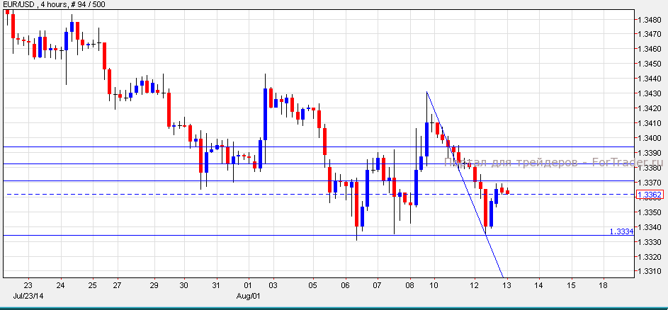 EURUSD, H4