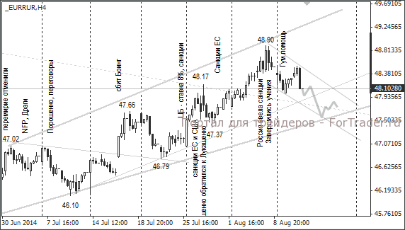 Валютная пара EUR/RUB, H4
