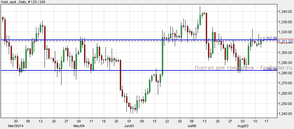 Gold, Daily