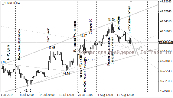 Валютная пара EUR/RUB, H4