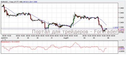 EUR/USD, H1