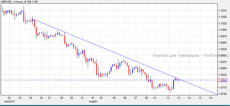 GBPUSD, H4