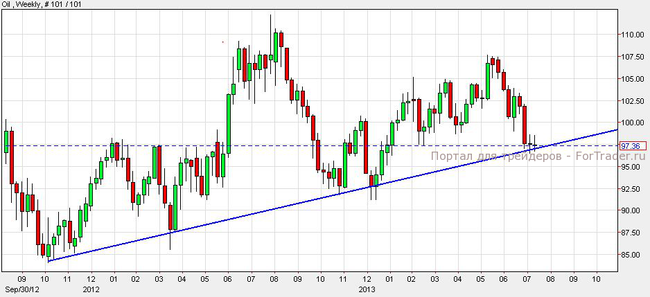 Oil, Weekly