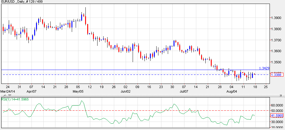 EUR/USD, Daily