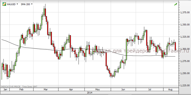 XAU/USD