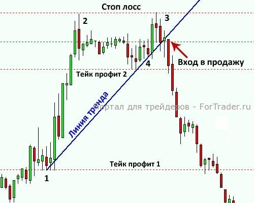 Рис. 6. Продажа по паттерну «Дракон»