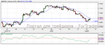 GBP/USD, H8