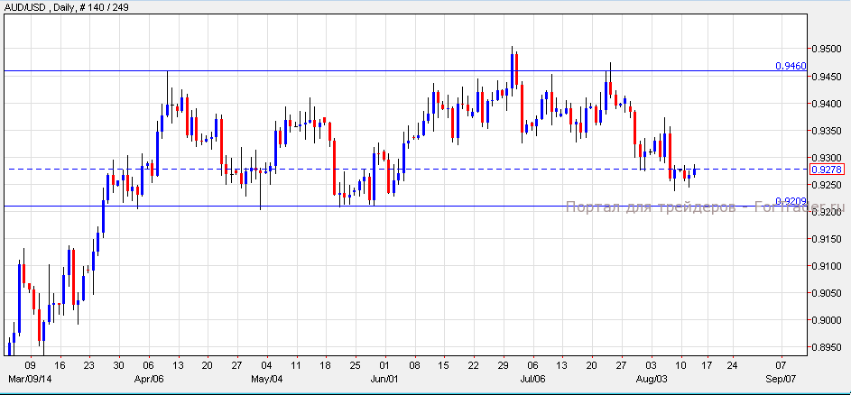 AUDUSD, Daily