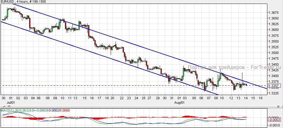 EUR, H4