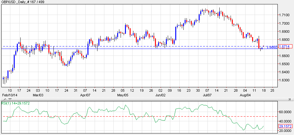 GBP/USD, Daily