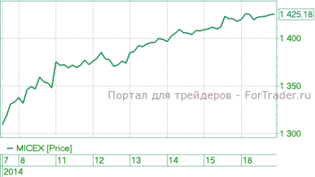 На российском рынке ожидается умеренный рост