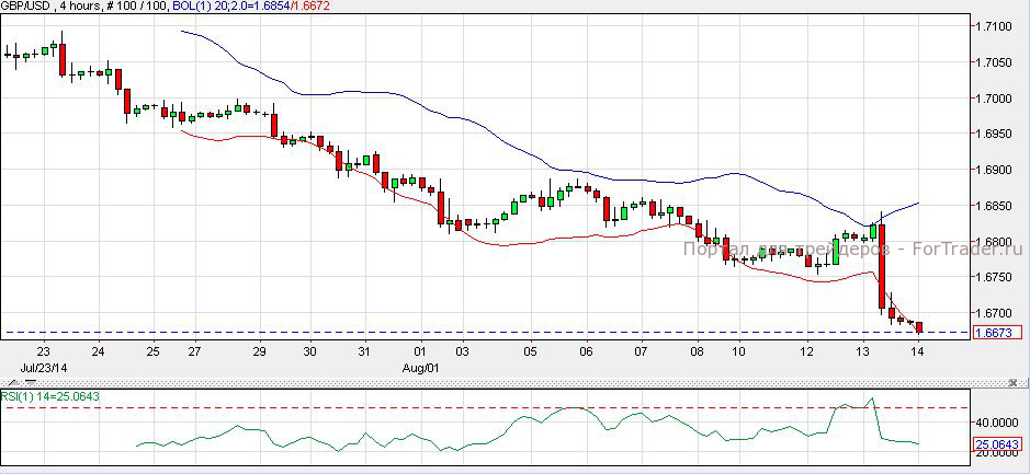 GBPUSD, H4