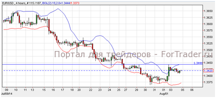 EUR/USD, H4