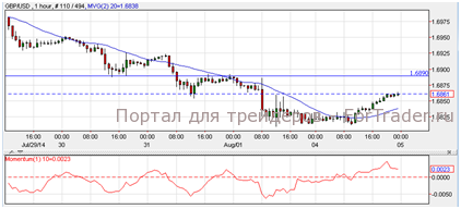 GBP/USD, H1