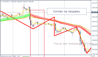 Сигнал на продажу