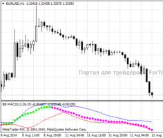 Форекс индикатор BB MACD
