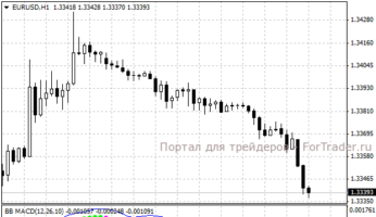 Форекс индикатор BB MACD