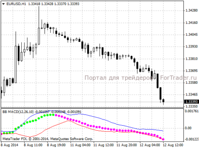 Форекс индикатор BB MACD