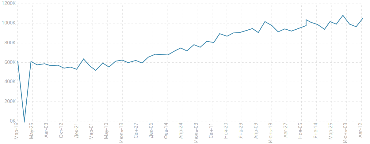 Объем выданных разрешений на строительство, K