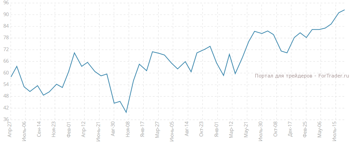 Индикатор потребительской уверенности