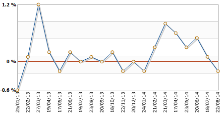 Индекс потребительских цен, м/м