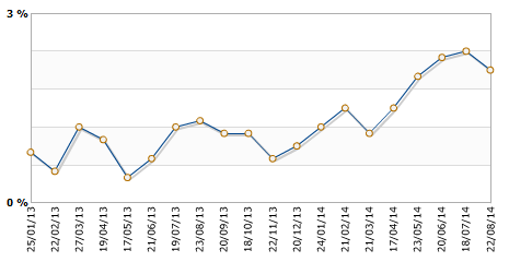 Индекс потребительских цен, г/г