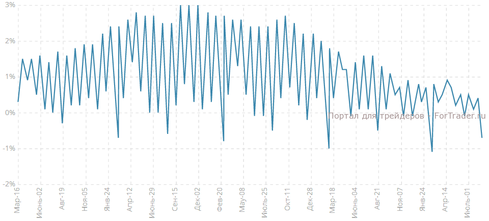 Индекс потребительских цен, м/м