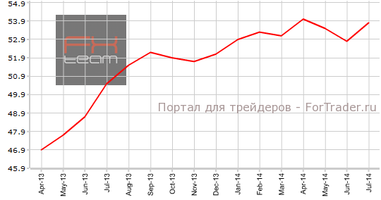 Композитный индекс еврозоны в июле 2014 года