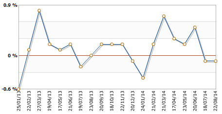 Основной индекс потребительских цен от Банка Канады, м/м
