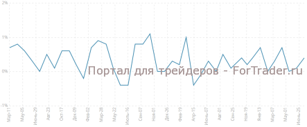 Изменение объема розничной торговли без учета продаж автомобилей, м/м