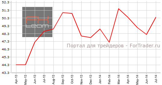 Деловой PMI Франции в июле 2014 года