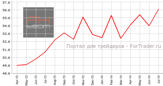 Деловой PMI Германии в июле 2014 года