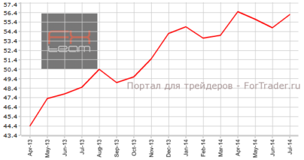 Деловой PMI Испании в июле продолжил восходящий тренд