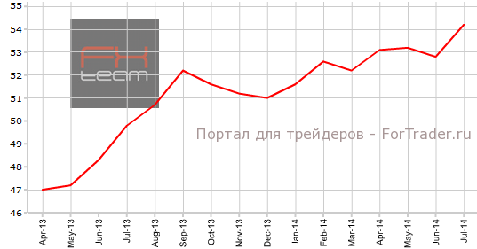 Деловой PMI еврозоны в июле 2014 года
