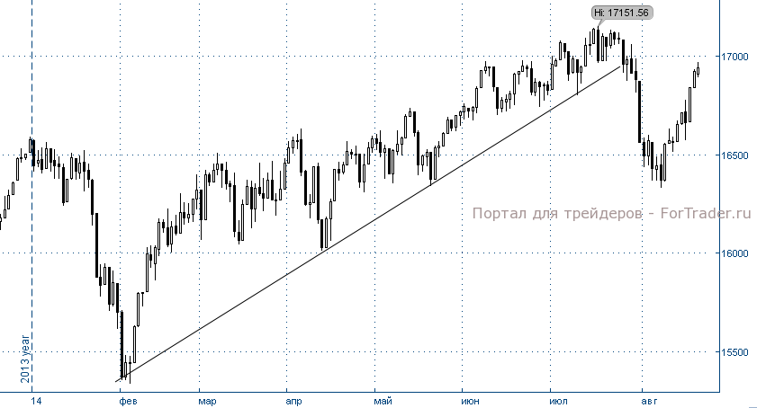 Индекс DowJones, дневной график