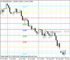 Форекс индикатор Murrey Math Line X