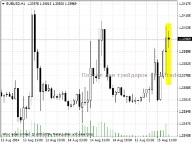 Реакция валютной пары EUR/USD на публикацию данных по PPI