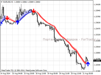 Форекс индикатор Skdon_trend_sig