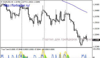 Форекс стратегия Trend/ENTRY