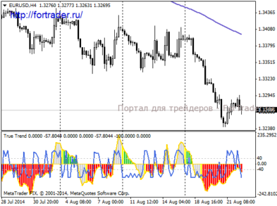 Форекс стратегия Trend/ENTRY