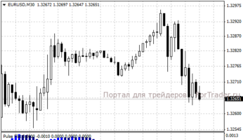 Forex-Indikator Pulse Flat: Bestimmung der aktuellen Markttendenz