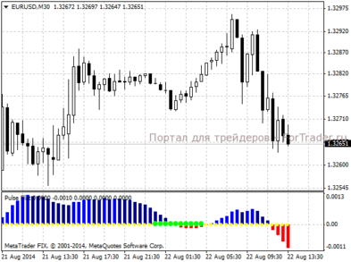 Forex-Indikator Pulse Flat