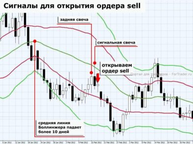 Форекс стратегия Forex Gambit, вход в короткую позицию