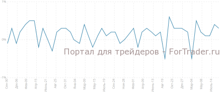 Изменение объема ВВП, м/м