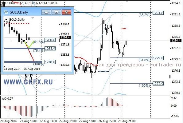 GOLD текущий взгляд