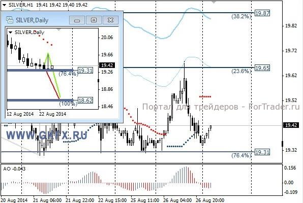 SILVER текущий взгляд